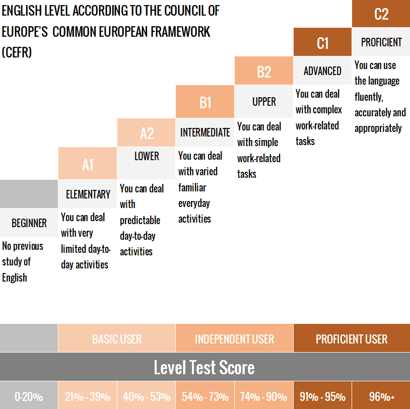 English Level Test according to CEFR