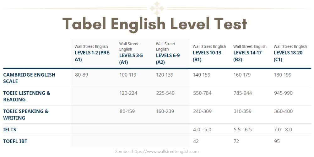 Tabel English Level Test